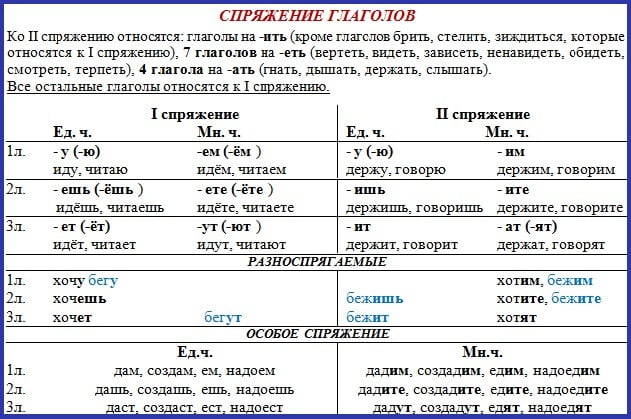 Спряжение глаголов в русском языке, окончание 1 и 2 спряжения.