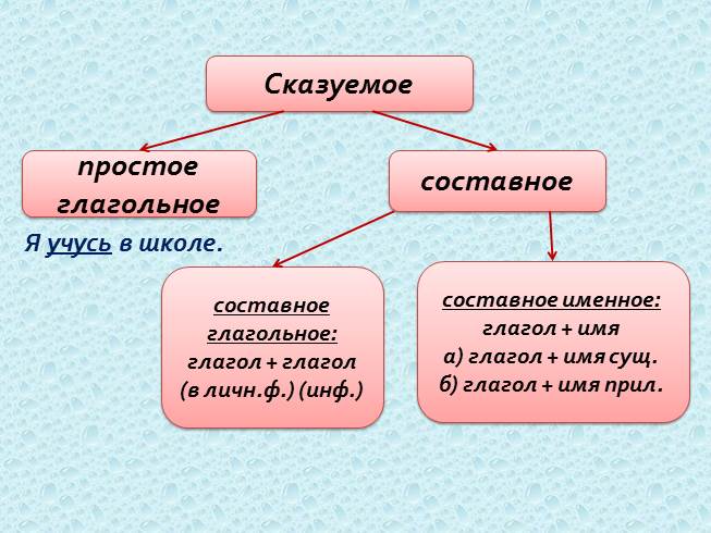 Типы сказуемых в русском языке и литературе