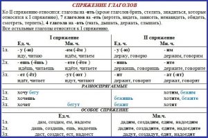 Таблица спряжения глаголов в русском языке