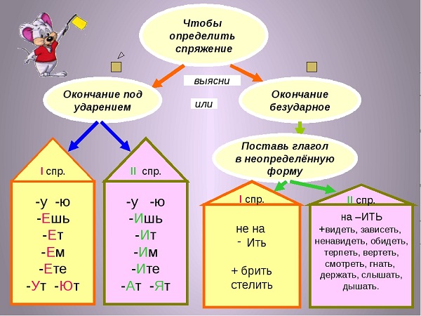 Как определить спряжение глагола в русском языке