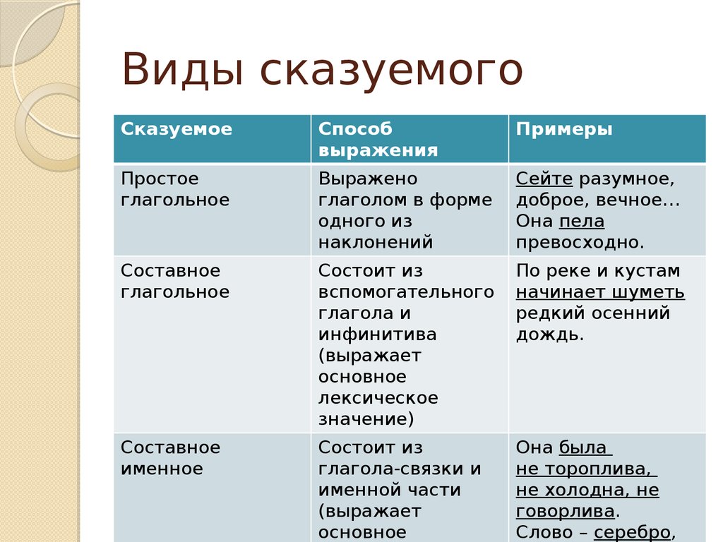 Презентация типы сказуемых в русском языке 8 класс