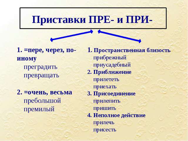Тест по русскому языку. Приставки ПРЕ- и ПРИ-