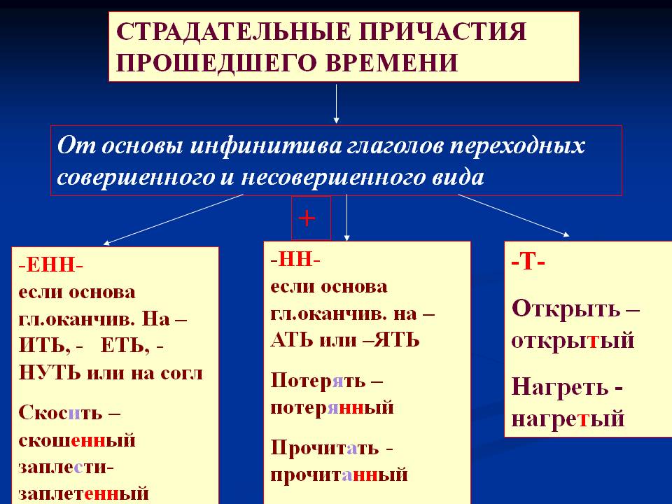 Причастие в русском языке - Идиомы на пяти языках с переводом и толкованием