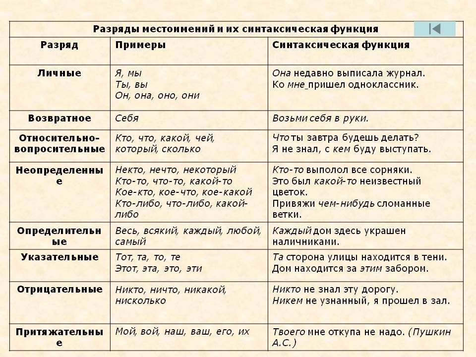 Рисунки на тему разряды местоимений