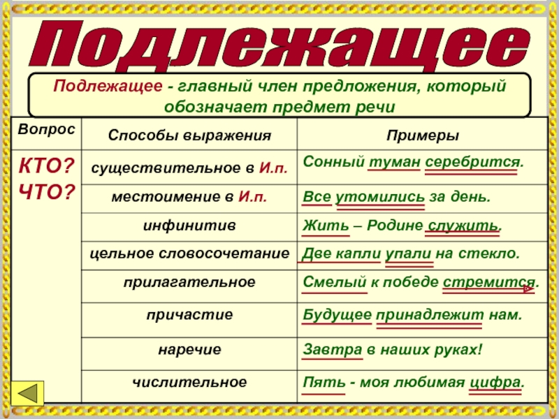 Составить предложение и обозначить части речи. Подлежащее. Что такое подлежащее в русском языке.